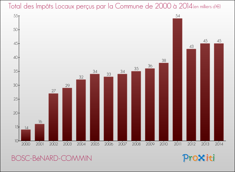 Evolution des Impôts Locaux pour la commune de BOSC-BéNARD-COMMIN de 2000 à 2014 Evolution des Impôts Locaux pour BOSC-BéNARD-COMMIN de 2000 à 2014