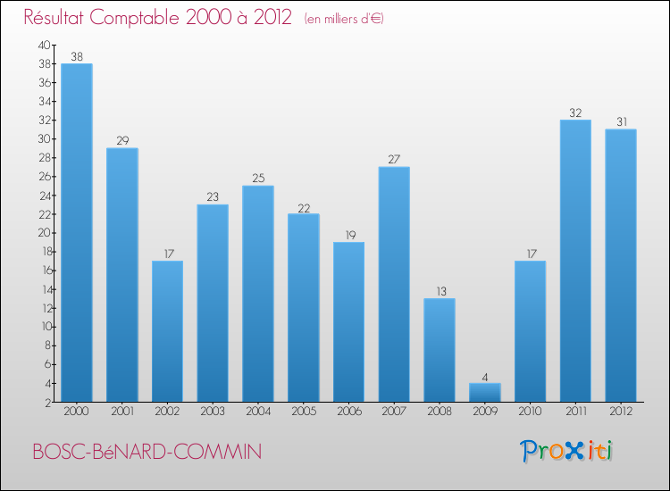 Evolution du résultat comptable pour la commune de BOSC-BéNARD-COMMIN de 2000 à 2012 Evolution du résultat comptable pour BOSC-BéNARD-COMMIN de 2000 à 2012