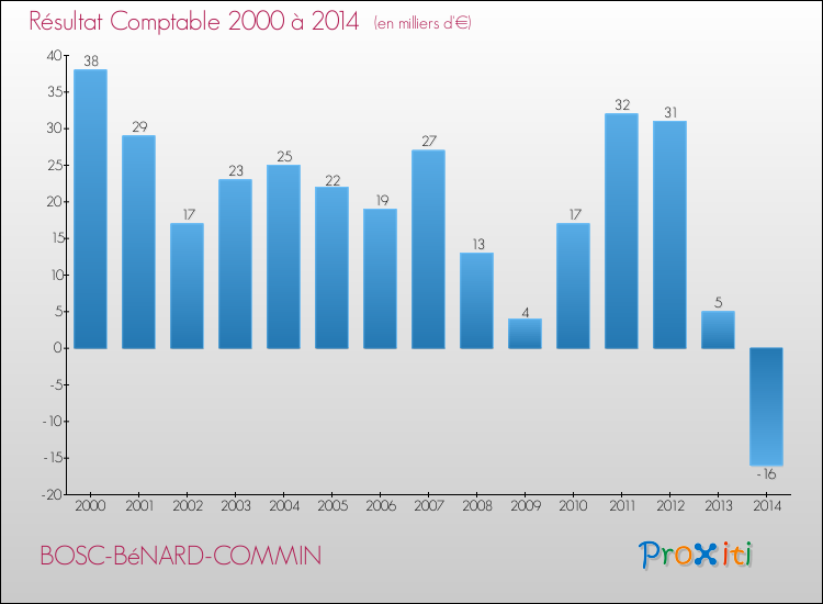 Evolution du résultat comptable pour la commune de BOSC-BéNARD-COMMIN de 2000 à 2014 Evolution du résultat comptable pour BOSC-BéNARD-COMMIN de 2000 à 2014