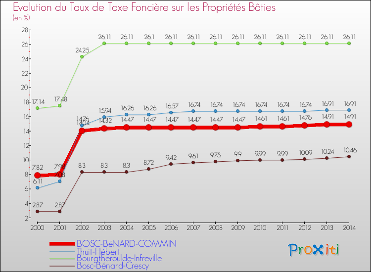 Evolution du taux de la taxe foncière sur le bati pour BOSC-BéNARD-COMMIN et les communes proches de 2000 à 2014 Comparaison des taux de taxe foncière sur le bati pour BOSC-BéNARD-COMMIN et les communes voisines de 2000 à 2014