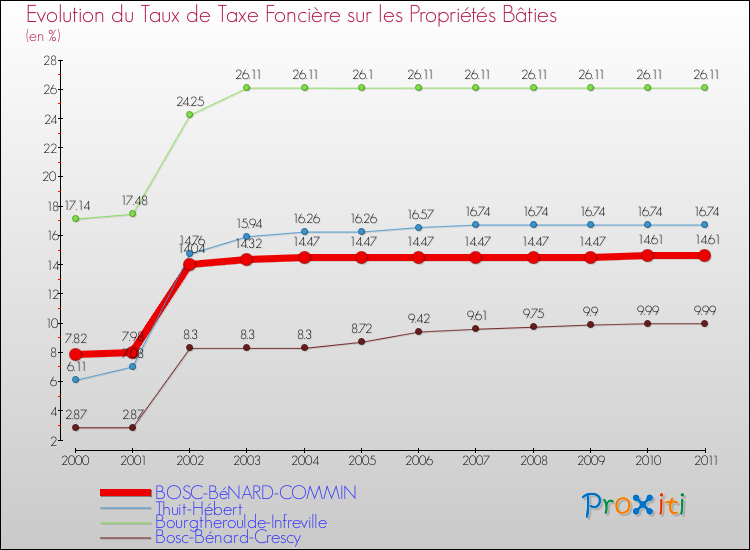 Evolution du taux de la taxe foncière sur le bati pour BOSC-BéNARD-COMMIN et les communes proches Comparaison des taux de taxe foncière sur le bati pour BOSC-BéNARD-COMMIN et les communes voisines