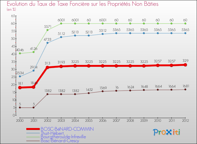 Evolution du taux de la taxe foncière sur les immeubles et terrains non batis pour BOSC-BéNARD-COMMIN et les communes proches de 2000 à 2012 Comparaison des taux de la taxe foncière sur les immeubles et terrains non batis pour BOSC-BéNARD-COMMIN et les communes voisines de 2000 à 2012