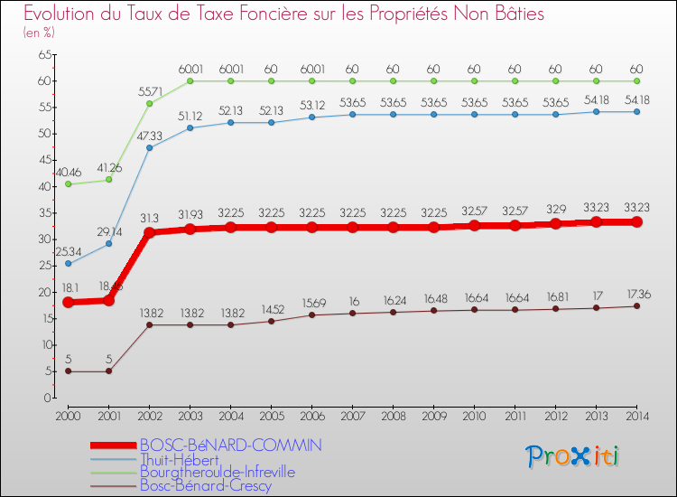 Evolution du taux de la taxe foncière sur les immeubles et terrains non batis pour BOSC-BéNARD-COMMIN et les communes proches de 2000 à 2014 Comparaison des taux de la taxe foncière sur les immeubles et terrains non batis pour BOSC-BéNARD-COMMIN et les communes voisines de 2000 à 2014