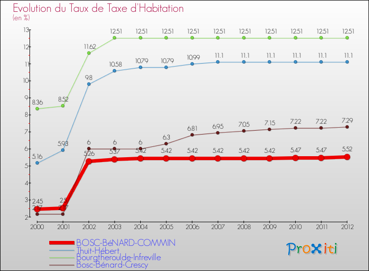 Evolution du taux de la taxe d'habitation pour BOSC-BéNARD-COMMIN et les communes proches Comparaison des taux de la taxe d'habitation pour BOSC-BéNARD-COMMIN et les communes voisines