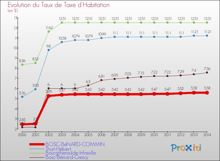 Evolution du taux de la taxe d'habitation pour BOSC-BéNARD-COMMIN et les communes proches de 2000 à 2014 Comparaison des taux de la taxe d'habitation pour BOSC-BéNARD-COMMIN et les communes voisines de 2000 à 2014