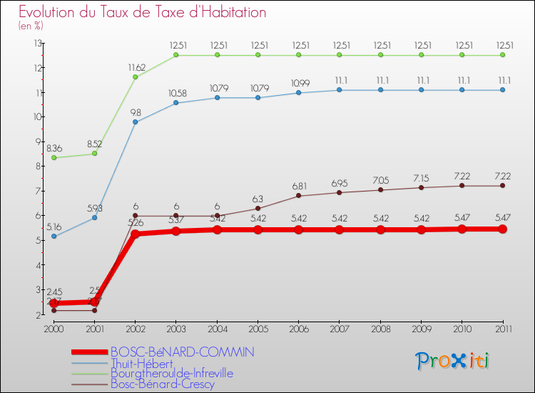 Evolution du taux de la taxe d'habitation pour BOSC-BéNARD-COMMIN et les communes proches Comparaison des taux de la taxe d'habitation pour BOSC-BéNARD-COMMIN et les communes voisines