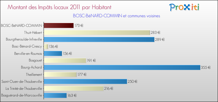 Montant des impôts locaux par Habitant pour BOSC-BéNARD-COMMIN et les communes proches Comparaison des impôts locaux par habitant pour BOSC-BéNARD-COMMIN et les communes voisines