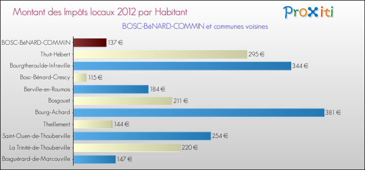 Montant des impôts locaux par Habitant pour BOSC-BéNARD-COMMIN et les communes proches Comparaison des impôts locaux par habitant pour BOSC-BéNARD-COMMIN et les communes voisines