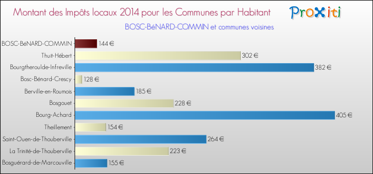 Montant des impôts locaux par Habitant pour BOSC-BéNARD-COMMIN et les communes proches en 2014 Comparaison des impôts locaux par habitant pour BOSC-BéNARD-COMMIN et les communes voisines en 2014