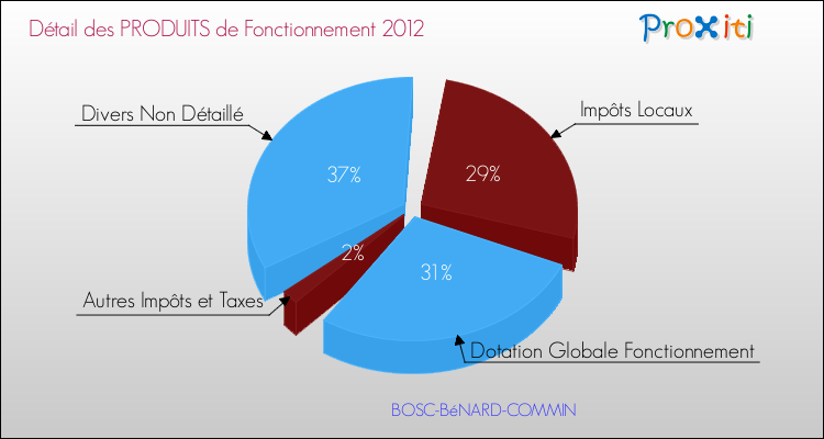 Décomposition du Budget de Fonctionnement 2012 de la commune de BOSC-BéNARD-COMMIN Budget de Fonctionnement 2012 pour la commune de BOSC-BéNARD-COMMIN