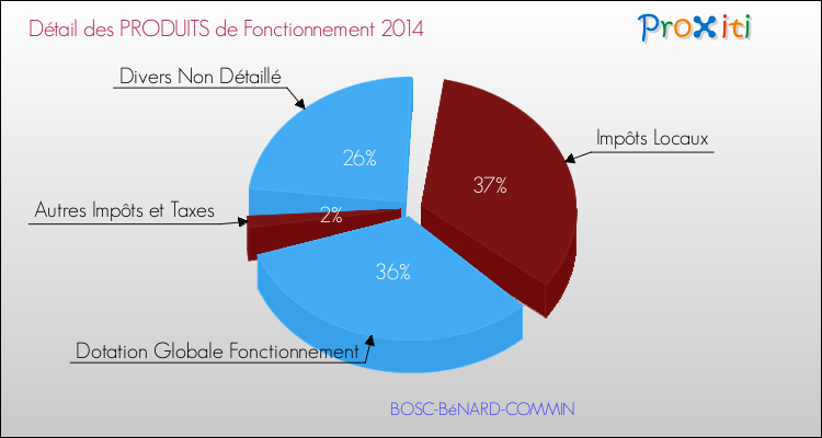 Décomposition du Budget de Fonctionnement 2014 de la commune de BOSC-BéNARD-COMMIN Budget de Fonctionnement 2014 pour la commune de BOSC-BéNARD-COMMIN