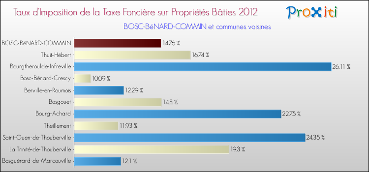 Taux d'imposition de la taxe foncière sur le bati 2012 pour BOSC-BéNARD-COMMIN et les communes proches Comparaison des taux d'imposition de la taxe foncière sur le bati 2012 pour BOSC-BéNARD-COMMIN et les communes voisines