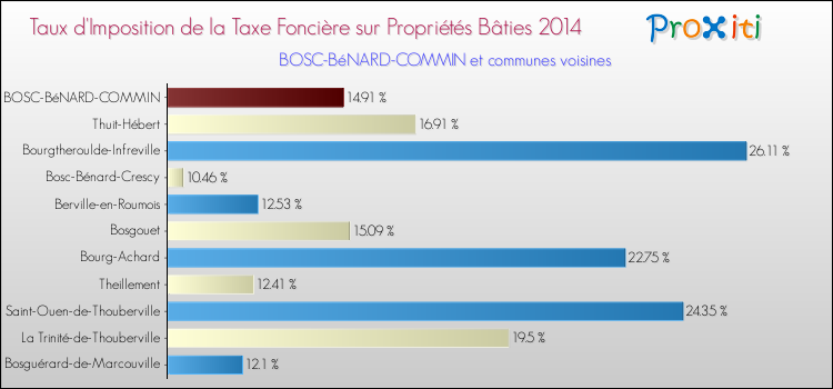 Taux d'imposition de la taxe foncière sur le bati 2014 pour BOSC-BéNARD-COMMIN et les communes proches Comparaison des taux d'imposition de la taxe foncière sur le bati 2014 pour BOSC-BéNARD-COMMIN et les communes voisines