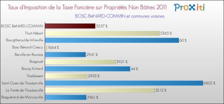 Taux d'imposition de la taxe foncière sur les immeubles et terrains non batis 2011 pour BOSC-BéNARD-COMMIN et les communes proches Comparaison des taux d'imposition de la taxe foncière sur les immeubles et terrains non batis 2011 pour BOSC-BéNARD-COMMIN et les communes voisines