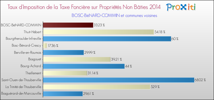Taux d'imposition de la taxe foncière sur les immeubles et terrains non batis 2014 pour BOSC-BéNARD-COMMIN et les communes proches Comparaison des taux d'imposition de la taxe foncière sur les immeubles et terrains non batis 2014 pour BOSC-BéNARD-COMMIN et les communes voisines