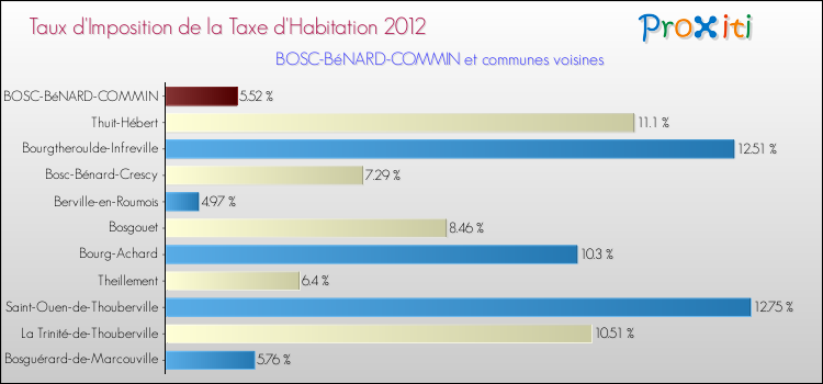 Taux d'imposition de la taxe d'habitation 2012 pour BOSC-BéNARD-COMMIN et les communes proches Comparaison des taux d'imposition de la taxe d'habitation 2012 pour BOSC-BéNARD-COMMIN et les communes voisines