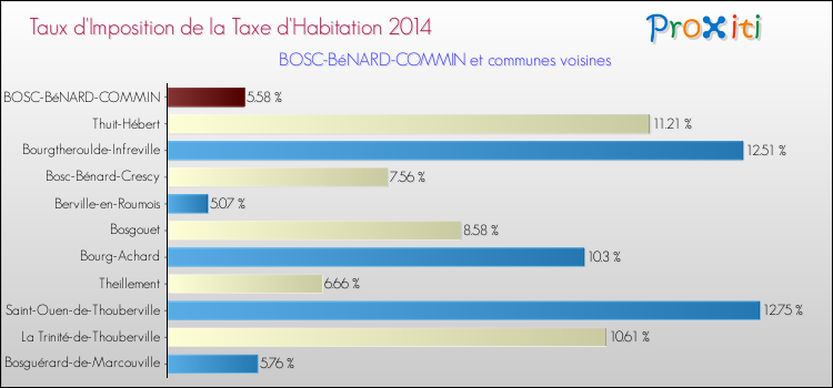 Taux d'imposition de la taxe d'habitation 2014 pour BOSC-BéNARD-COMMIN et les communes proches Comparaison des taux d'imposition de la taxe d'habitation 2014 pour BOSC-BéNARD-COMMIN et les communes voisines