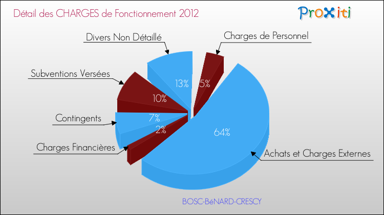 Décomposition des Charges de Fonctionnement 2012 de la commune de BOSC-BéNARD-CRESCY Charges de Fonctionnement 2012 pour la commune de BOSC-BéNARD-CRESCY