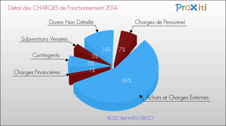Décomposition des Charges de Fonctionnement 2014 de la commune de BOSC-BéNARD-CRESCY Charges de Fonctionnement 2014 pour la commune de BOSC-BéNARD-CRESCY