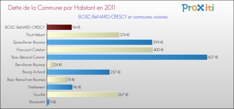 Dette par habitant de la commune en 2011 pour BOSC-BéNARD-CRESCY et les communes proches Comparaison de la dette par habitant de la commune en 2011 pour BOSC-BéNARD-CRESCY et les communes voisines