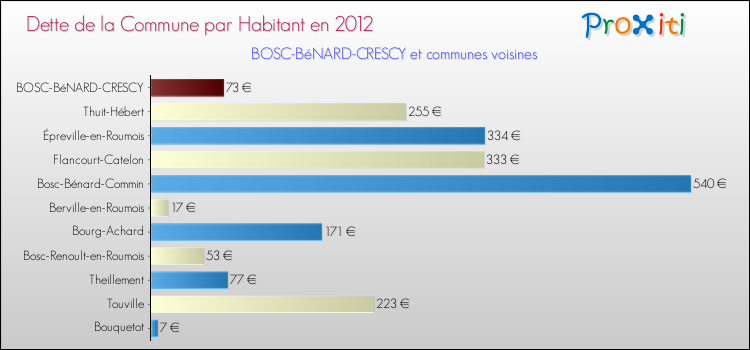 Dette par habitant de la commune en 2012 pour BOSC-BéNARD-CRESCY et les communes proches Comparaison de la dette par habitant de la commune en 2012 pour BOSC-BéNARD-CRESCY et les communes voisines