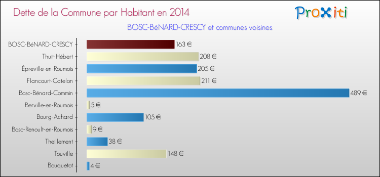 Dette par habitant de la commune en 2014 pour BOSC-BéNARD-CRESCY et les communes proches Comparaison de la dette par habitant de la commune en 2014 pour BOSC-BéNARD-CRESCY et les communes voisines