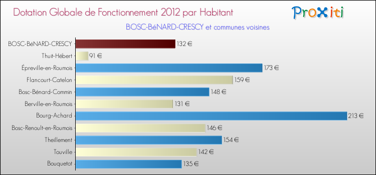 Montant des dotations globales de fonctionnement DGF par Habitant pour BOSC-BéNARD-CRESCY et les communes proches Comparaison des des dotations globales de fonctionnement DGF par habitant pour BOSC-BéNARD-CRESCY et les communes voisines