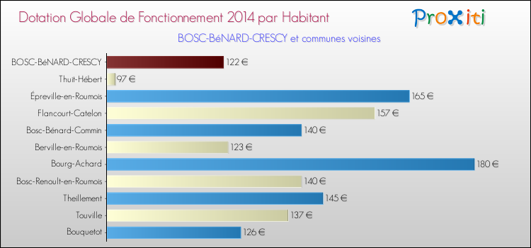Montant des dotations globales de fonctionnement DGF par Habitant pour BOSC-BéNARD-CRESCY et les communes proches en 2014. Comparaison des des dotations globales de fonctionnement DGF par habitant pour BOSC-BéNARD-CRESCY et les communes voisines en 2014.
