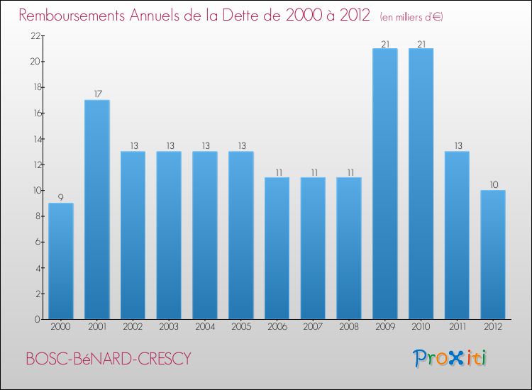 Evolution de l'annuité de la dette pour la commune de BOSC-BéNARD-CRESCY de 2000 à 2012 Annuités de la dette pour BOSC-BéNARD-CRESCY de 2000 à 2012