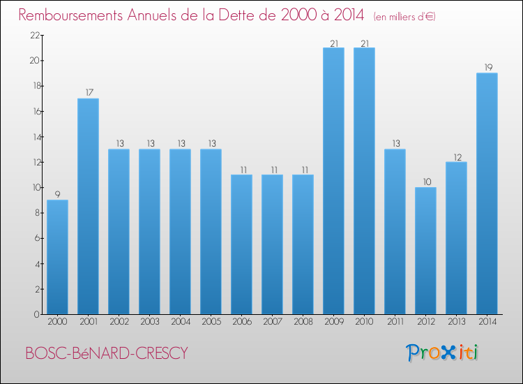 Evolution de l'annuité de la dette pour la commune de BOSC-BéNARD-CRESCY de 2000 à 2014 Annuités de la dette pour BOSC-BéNARD-CRESCY de 2000 à 2014