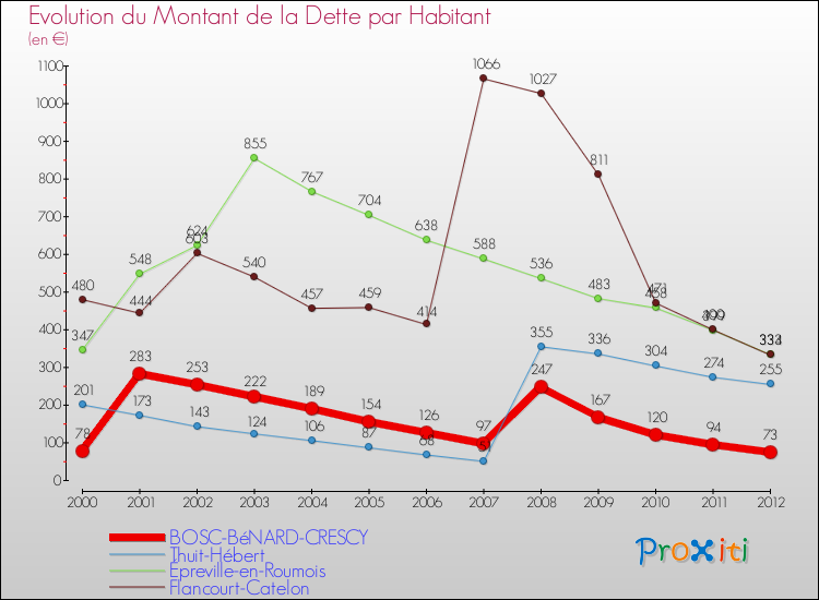 Evolution de la dette par habitant pour la commune de BOSC-BéNARD-CRESCY et les communes proches de 2000 à 2012 Comparaison de la dette par habitant pour BOSC-BéNARD-CRESCY et les communes voisines de 2000 à 2012