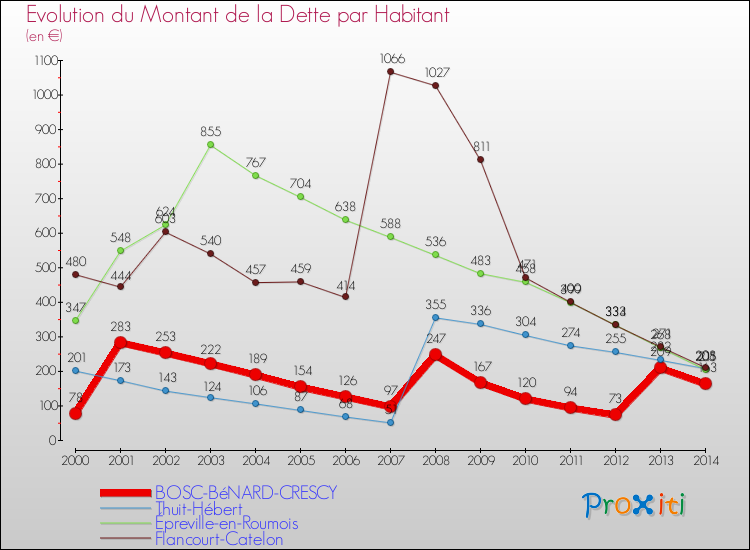 Evolution de la dette par habitant pour la commune de BOSC-BéNARD-CRESCY et les communes proches de 2000 à 2014 Comparaison de la dette par habitant pour BOSC-BéNARD-CRESCY et les communes voisines de 2000 à 2014