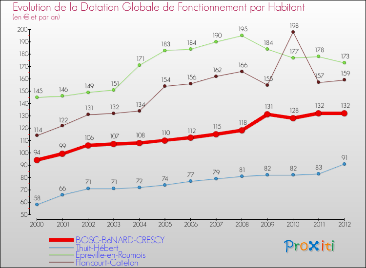Evolution et montant de la dotation globale de fonctionnement par Habitant pour BOSC-BéNARD-CRESCY et les communes proches Comparaison des dotations globales de fonctionnement par habitant pour BOSC-BéNARD-CRESCY et les communes voisines