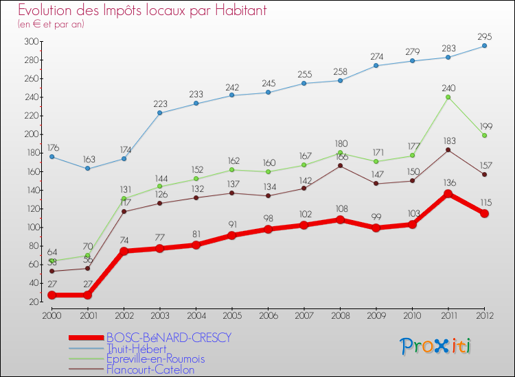 Evolution et montant des impôts locaux par Habitant pour BOSC-BéNARD-CRESCY et les communes proches Comparaison des impôts locaux par habitant pour BOSC-BéNARD-CRESCY et les communes voisines