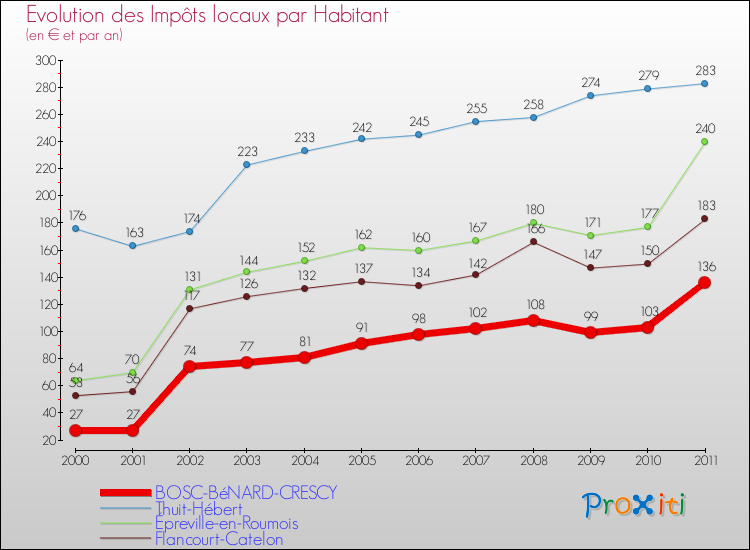 Evolution et montant des impôts locaux par Habitant pour BOSC-BéNARD-CRESCY et les communes proches Comparaison des impôts locaux par habitant pour BOSC-BéNARD-CRESCY et les communes voisines