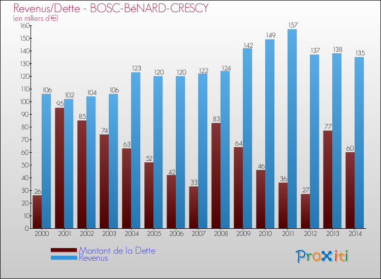 Evolution comparée de la dette et des revenus pour la commune de BOSC-BéNARD-CRESCY de 2000 à 2014 Comparaison de la dette et des revenus pour BOSC-BéNARD-CRESCY de 2000 à 2014
