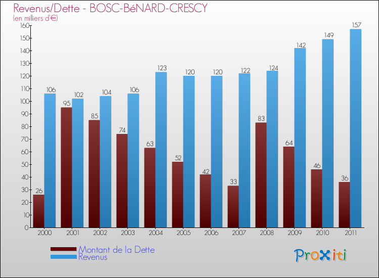 Evolution comparée de la dette et des revenus pour la commune de BOSC-BéNARD-CRESCY de 2000 à 2011 Comparaison de la dette et des revenus pour BOSC-BéNARD-CRESCY de 2000 à 2011