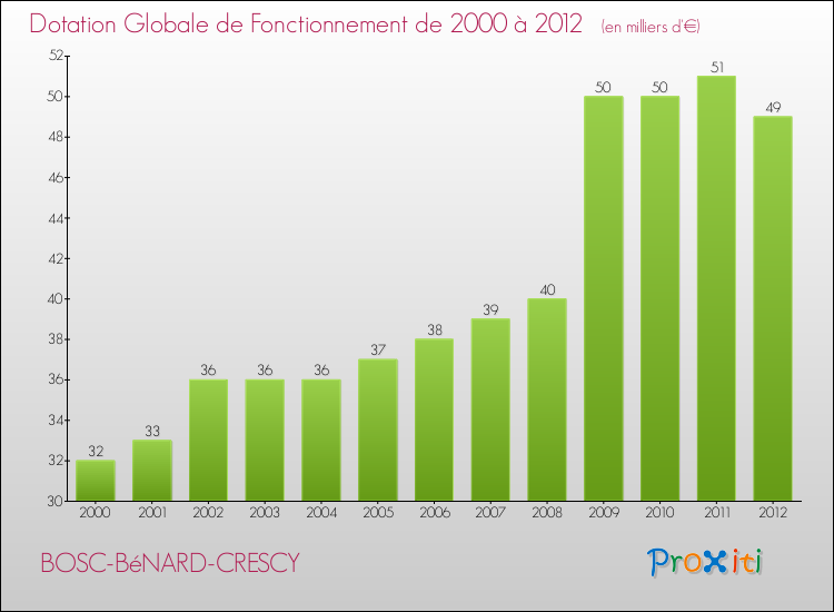 Evolution du montant de la Dotation Globale de Fonctionnement pour la commune de BOSC-BéNARD-CRESCY de 2000 à 2012 Evolution du montant de la Dotation Globale de Fonctionnement pour BOSC-BéNARD-CRESCY de 2000 à 2012