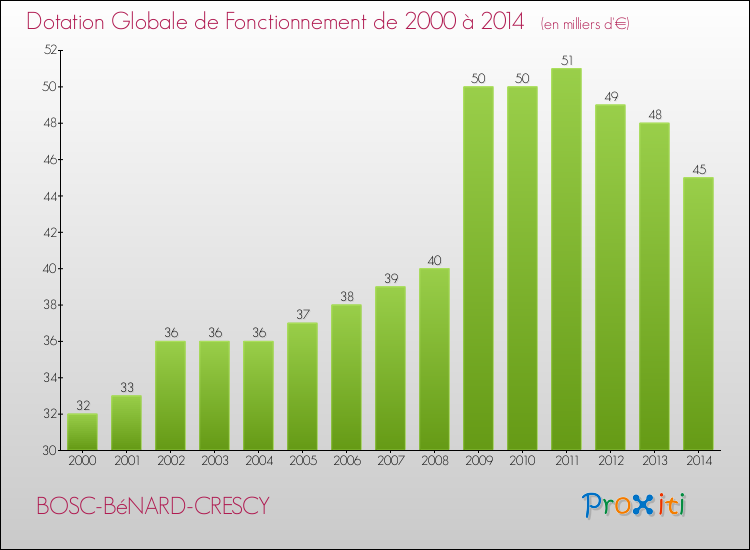 Evolution du montant de la Dotation Globale de Fonctionnement pour la commune de BOSC-BéNARD-CRESCY de 2000 à 2014 Evolution du montant de la Dotation Globale de Fonctionnement pour BOSC-BéNARD-CRESCY de 2000 à 2014
