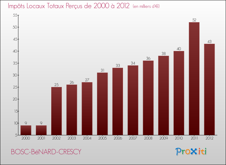 Evolution des Impôts Locaux pour la commune de BOSC-BéNARD-CRESCY de 2000 à 2012 Evolution des Impôts Locaux pour BOSC-BéNARD-CRESCY de 2000 à 2012