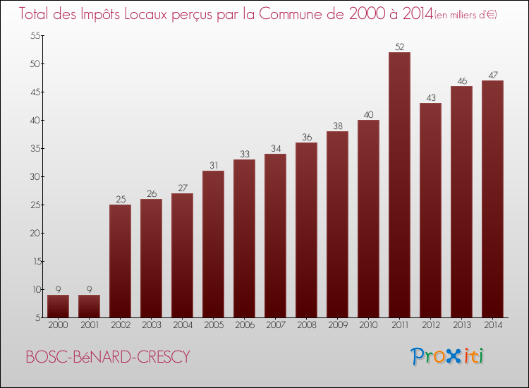 Evolution des Impôts Locaux pour la commune de BOSC-BéNARD-CRESCY de 2000 à 2014 Evolution des Impôts Locaux pour BOSC-BéNARD-CRESCY de 2000 à 2014