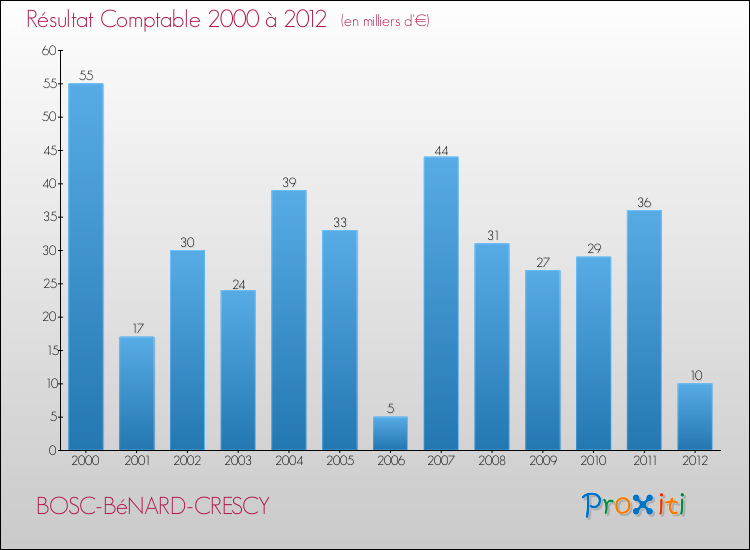 Evolution du résultat comptable pour la commune de BOSC-BéNARD-CRESCY de 2000 à 2012 Evolution du résultat comptable pour BOSC-BéNARD-CRESCY de 2000 à 2012
