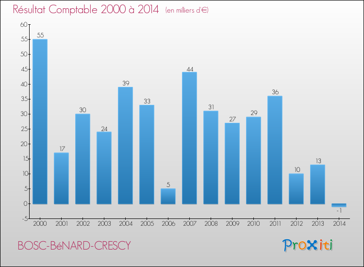 Evolution du résultat comptable pour la commune de BOSC-BéNARD-CRESCY de 2000 à 2014 Evolution du résultat comptable pour BOSC-BéNARD-CRESCY de 2000 à 2014