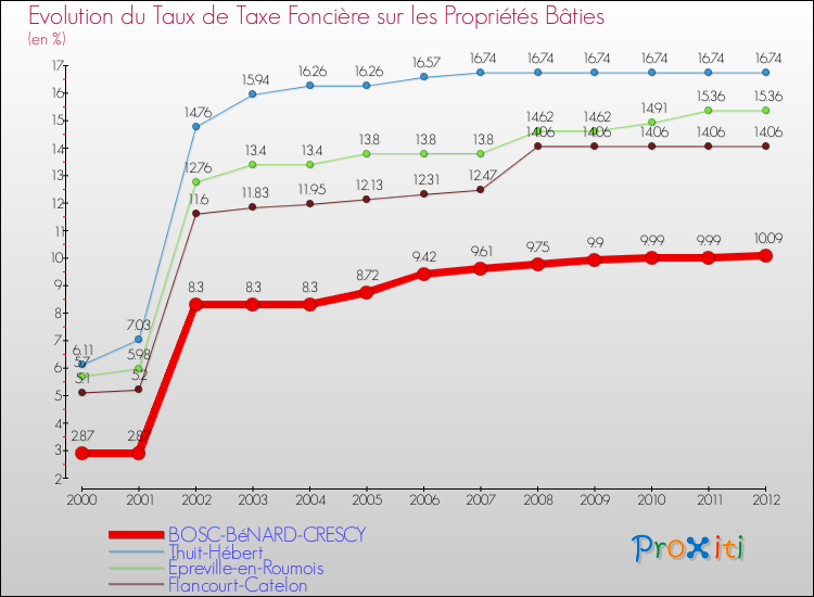 Evolution du taux de la taxe foncière sur le bati pour BOSC-BéNARD-CRESCY et les communes proches de 2000 à 2012 Comparaison des taux de taxe foncière sur le bati pour BOSC-BéNARD-CRESCY et les communes voisines de 2000 à 2012