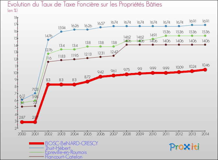 Evolution du taux de la taxe foncière sur le bati pour BOSC-BéNARD-CRESCY et les communes proches de 2000 à 2014 Comparaison des taux de taxe foncière sur le bati pour BOSC-BéNARD-CRESCY et les communes voisines de 2000 à 2014