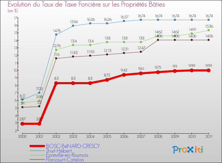 Evolution du taux de la taxe foncière sur le bati pour BOSC-BéNARD-CRESCY et les communes proches Comparaison des taux de taxe foncière sur le bati pour BOSC-BéNARD-CRESCY et les communes voisines