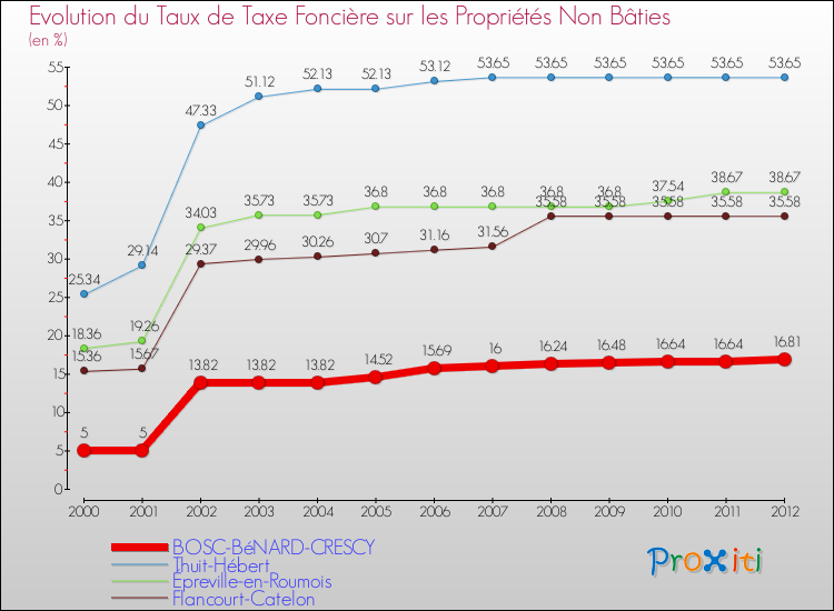 Evolution du taux de la taxe foncière sur les immeubles et terrains non batis pour BOSC-BéNARD-CRESCY et les communes proches de 2000 à 2012 Comparaison des taux de la taxe foncière sur les immeubles et terrains non batis pour BOSC-BéNARD-CRESCY et les communes voisines de 2000 à 2012