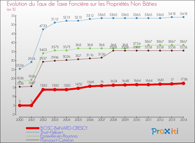 Evolution du taux de la taxe foncière sur les immeubles et terrains non batis pour BOSC-BéNARD-CRESCY et les communes proches de 2000 à 2014 Comparaison des taux de la taxe foncière sur les immeubles et terrains non batis pour BOSC-BéNARD-CRESCY et les communes voisines de 2000 à 2014