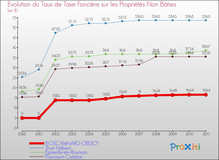 Evolution du taux de la taxe foncière sur les immeubles et terrains non batis pour BOSC-BéNARD-CRESCY et les communes proches Comparaison des taux de la taxe foncière sur les immeubles et terrains non batis pour BOSC-BéNARD-CRESCY et les communes voisines