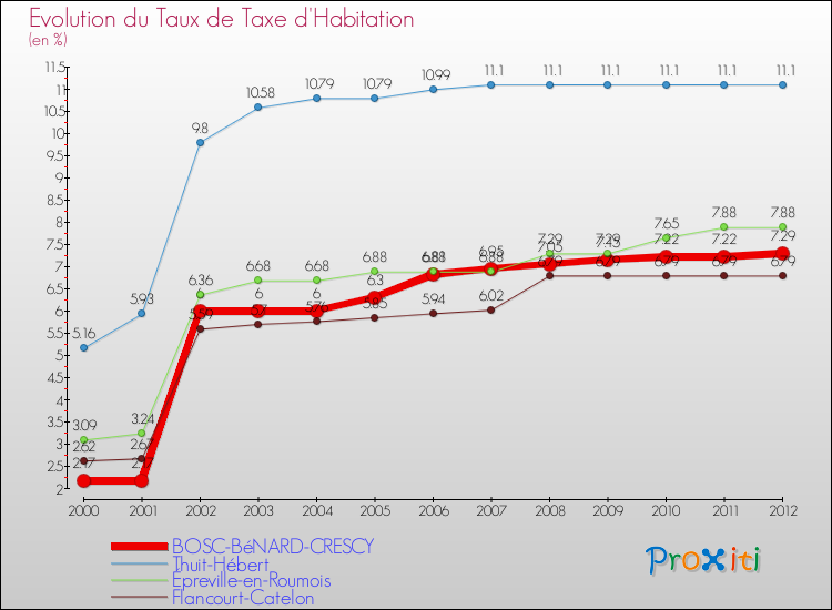 Evolution du taux de la taxe d'habitation pour BOSC-BéNARD-CRESCY et les communes proches Comparaison des taux de la taxe d'habitation pour BOSC-BéNARD-CRESCY et les communes voisines